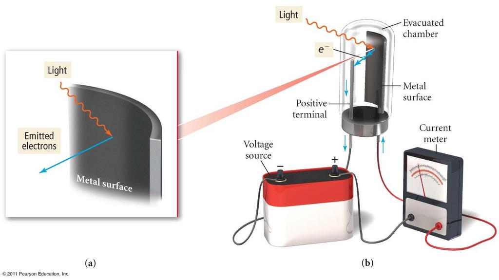 Photoelectric Effect: Many metals emit electrons when light (photons) shines on their surface.