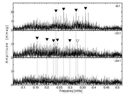 6 A. Baran, A. Pigulski, D. Kozieł, W. Ogłoza, R. Silvotti and S. Zoła Figure 6. Fourier amplitude spectra of the V data of Bal09 in the lowfrequency domain.