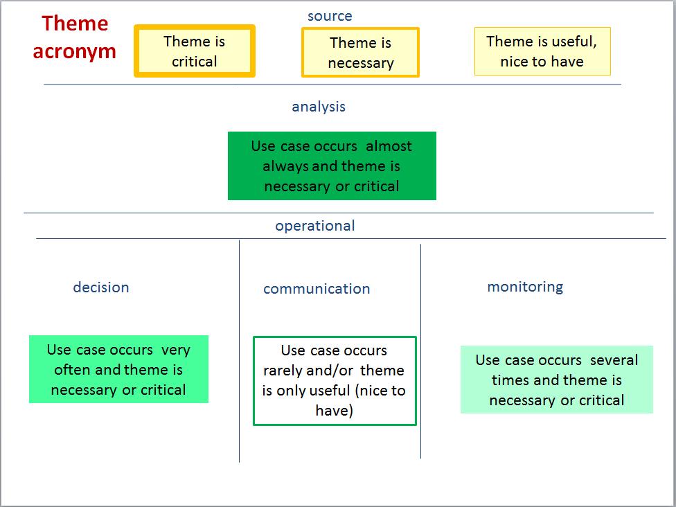 Figure 5: use case map template The use case maps have been designed in the following way: - From top to down, the different stages when the data may be required: indirect use (source data),