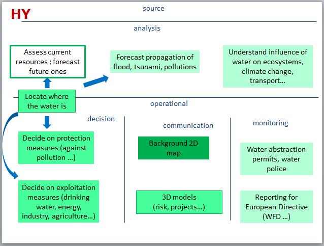 understand and to forecast the spreading of cities. In the operational phase, transport data is necessary to decide on relevant location of a new infrastructure, e.g. to ensure connectivity of a new road to the existing network or to ensure accessibility of a new building or other construction.