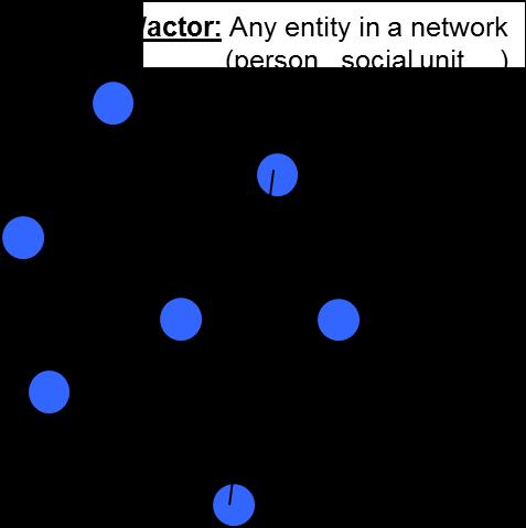 Two Main Concepts in Network Analysis Actors/Nodes discrete individual, household or other type of collective social units Relational tie Actors are linked to another by social ties A tie establishes