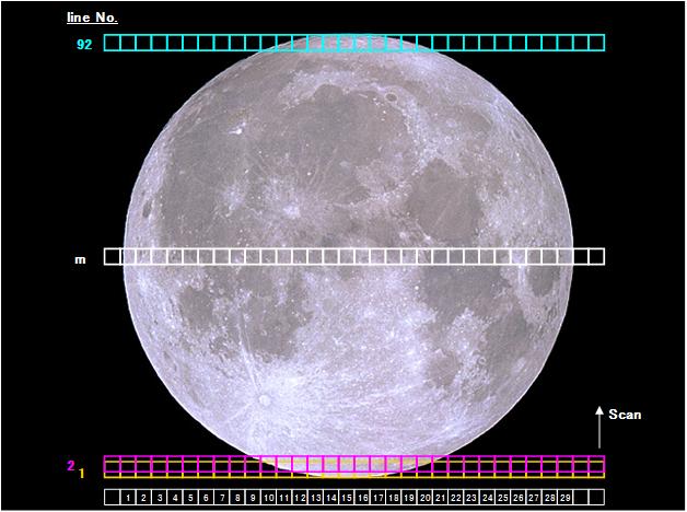 Earth Lunar Observation Moon Calibration interval Every 29.