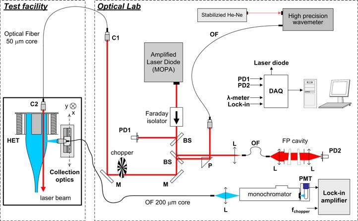 Figure 2: Drawing of the LIF spectroscopy setup used to measured the time-averaged Xe + ion VDF in the plasma of the PPS X Hall effect thruster.