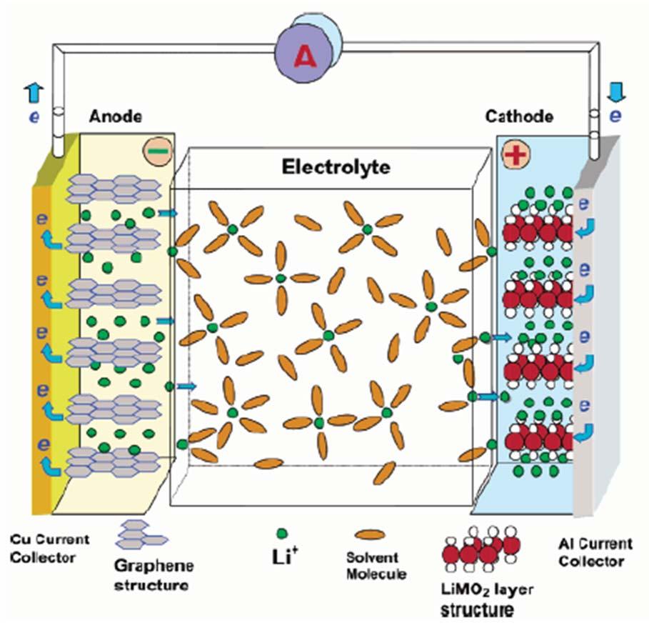 How a Battery Works Main components: Cathode Anode Electrolyte Chemical energy storage Energy depends on strength of chemical reactions Production of metal ions Ion flow