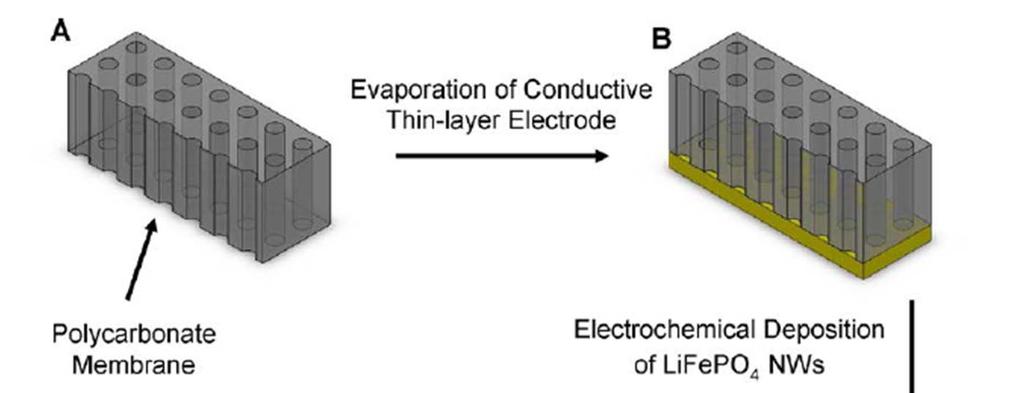 Electrochemical Deposition Figure 6.