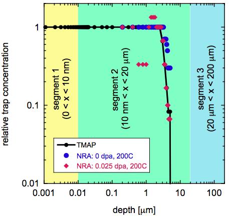 TMAP simulation for the desorption of D in neutronirradiated W Assumptions: Simulate previously obtained TDS spectrum at 200 C (0 dpa/0.