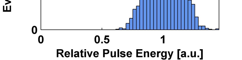 Again, only relative pulse-to-pulse statistical fluctuations are of interest here. The histogram (3000 pulses) of the Raman gain is shown in figure 3. Figure 3.