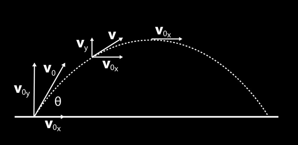 Example: Minimum Speed of a Projectile Fired at an Angle A projectile is fired at with initial speed at an angle above the horizontal. What is the minimum speed of the projectile?