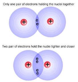 Covalent Bonding Strength of covalent bonds: More
