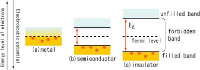 Semiconductor Basics I In free atoms the electron energy levels are discrete. In a solid, energy levels split and form a nearly-continuous band. conduction band C.A. Klein, J.