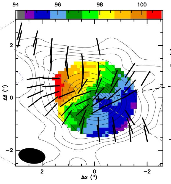 31 The velocity gradient (due to rotation) in the hot core is along the major axis, where the pinched magnetic field