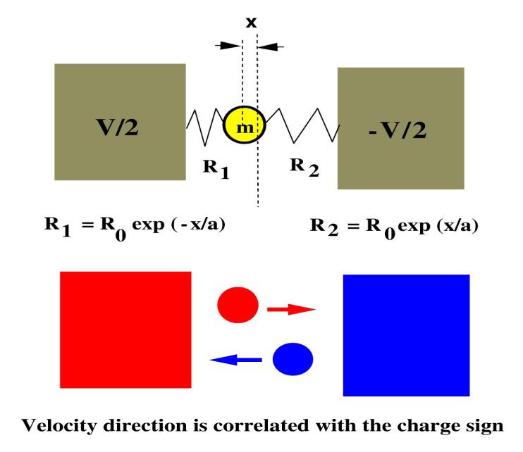 Shuttle transfer of electrons A movable cluster conveys electron one by one In some cases electro-mechanic