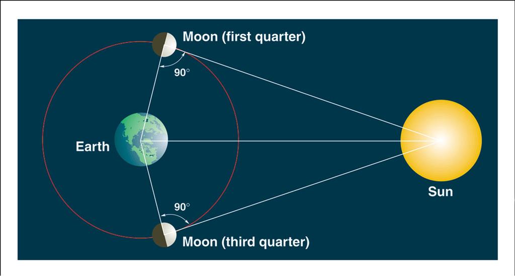 RELATIVE DISTANCE TO SUN For a half-lit moon, a right triangle is formed If you measure the angle between Sun and Moon, you can solve