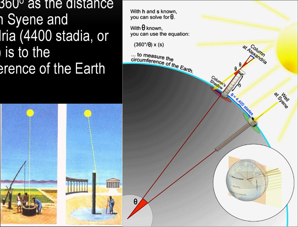 ERATOSTHENES EXPERIMENT 7o is to 360o as the distance between Syene and Alexandria (4400 stadia,