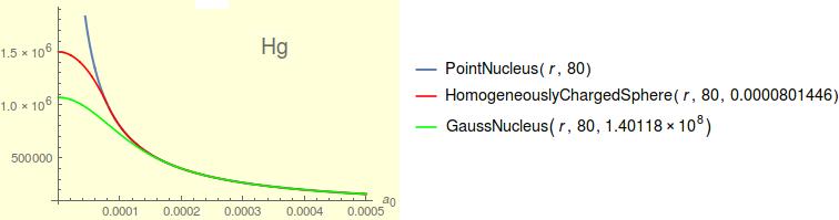 Models for the nuclear charge distribution Point nucleus: φ point (r; Z) = Z r Homogeneously charged sphere: φ H (r; Z, R) = { Z 2R Z ; r Gaussian charge distribution: φ G (r; Z, η) = Z r erf ( r η )