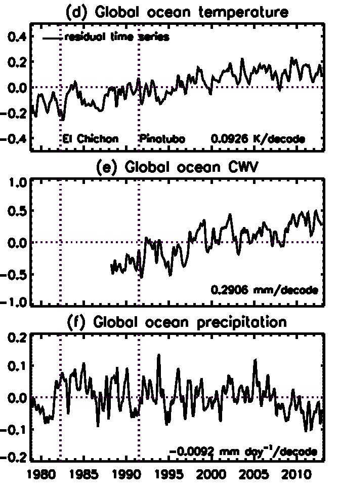 Global Ocean Surface Temperature, Water Vapor and Precipitation Residual Trends (ENSO and Volcano Signals Removed) SST Column Water Vapor Climate Shift Precipitation With inter-annual ENSO and