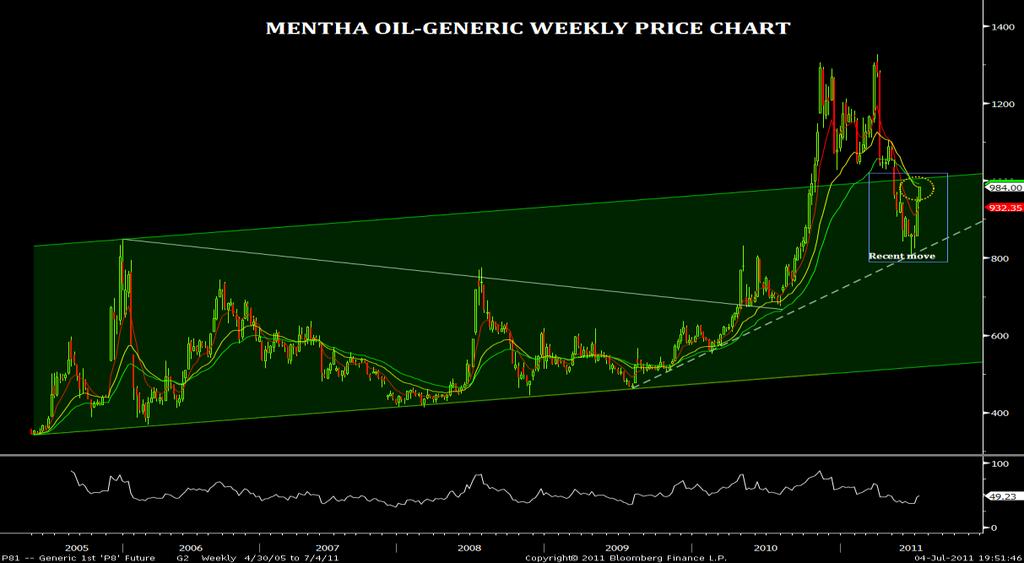 As per trade sources, in coming year mentha product exports to China is likely to increase on robust demand for mint related products Mentha oil futures prices are expected to witness positive trend