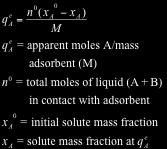 Hypothetical composite adsorption isotherms in binary liquids A = solute B = solvent No solvent