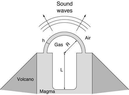 Direct measurements (20): Acoustic records Different types for source of sound: monopole source dipole source quadrupole variation of mass flux + variation of external force (walls of conduit) +