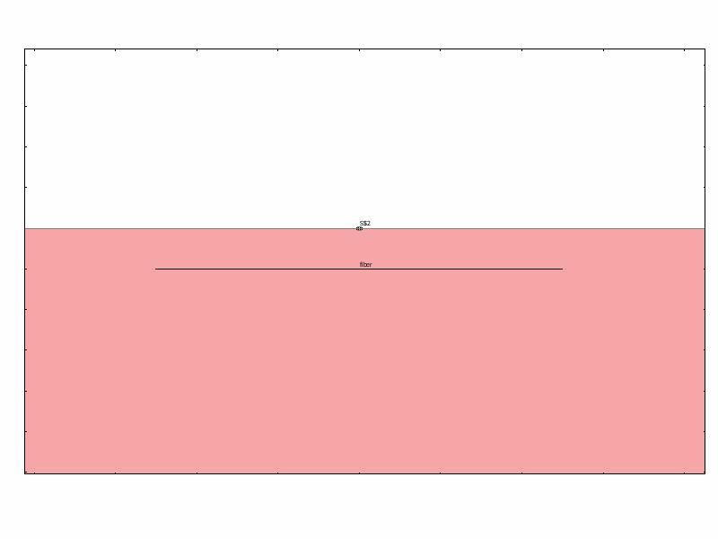2D model Surface electrodes (Dirichlet Boundary Conditions) Point Source App. Mode Dimension Dep. Variables PDE Coeff. Form 2D & 1D 4 (1D): Vi, m, n, h 1 (2D): Ve N. of Elements 1D: 200 2D: ca.