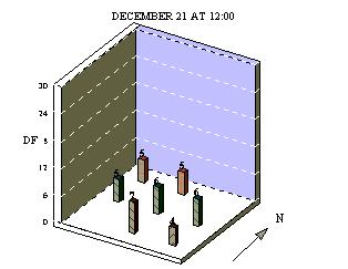 Figure 5. The floor of the atrium on the South side receives more light (7% DF) than the floor of the atrium on the North side (5% DF) on December 21 at noon. The low altitude angle causes that.