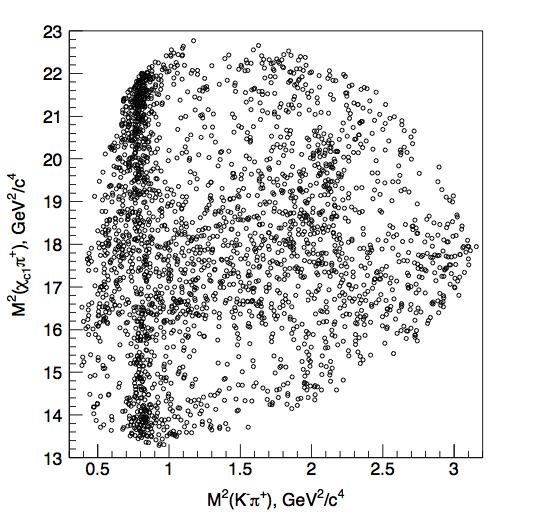 Exotic charmonia experimental and theoretical status presence of a resonance in the χ c 1π system. This Dalitz plot is shown in Figure.8. Figure.8: Belle observed Dalitz plot for the decay B χ c 1K + π.