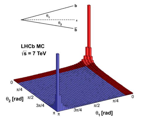 3 The LHCb experiment Figure 3.: The angular distribution of quarks b and b in p-p collisions at LHC, for s = 7 T ev.