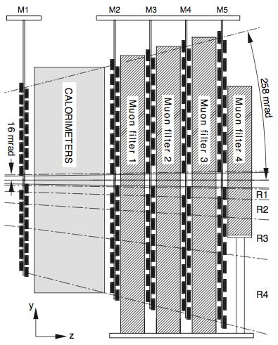 3 The LHCb experiment Figure 3.13: Side view of the muon sistem. in an ensemble of tracks and vertices.