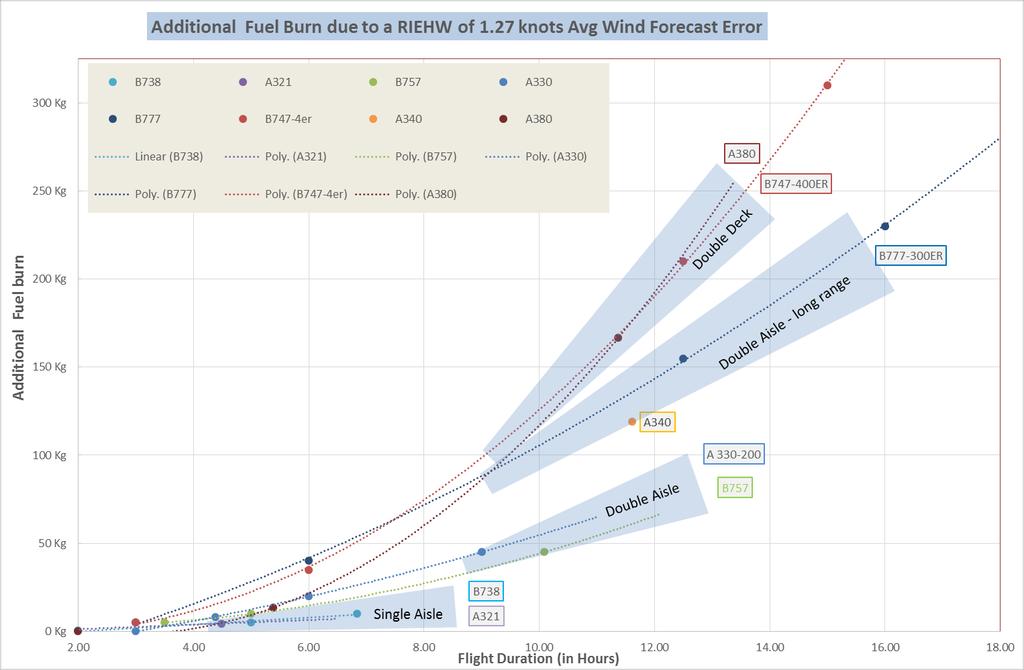 RMS wind forecasted errors values.