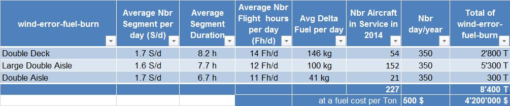 Figure 19: Fuel Savings Resulting from an AMDAR related Wind Error Reduction for a Major Airline Results interpretations: 1.