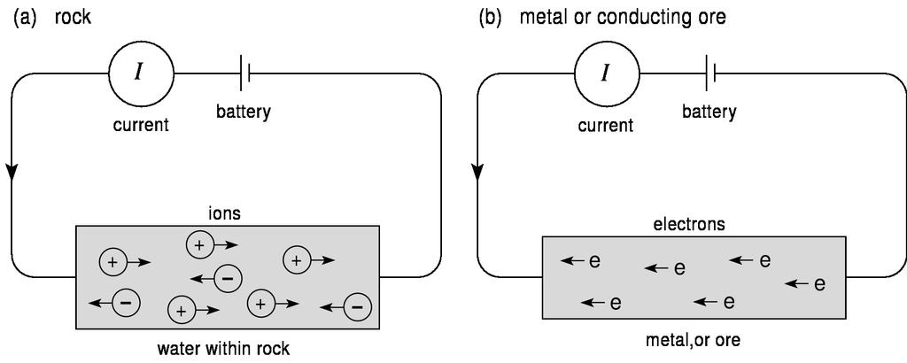 Conduction in the Earth In rocks, two basic types of conduction occur