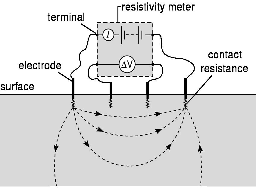A Typical Resistivity Meter A resistivity meter consists of both a voltmeter and a current meter