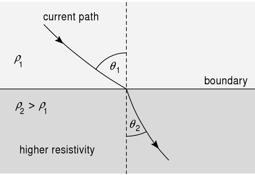 Current Refraction Current Refracts towards the normal when going