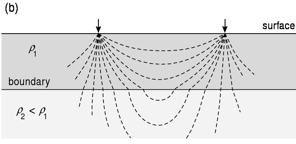 a layered subsurface The ratio of V/I