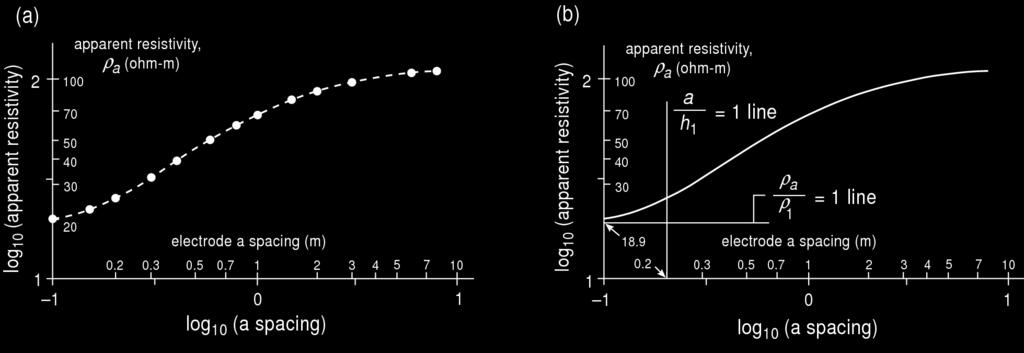 Master Curve: 2-Layer Example To determine the resistivities of a two layer system: Make a plot of log 10 a (electrode spacing) vs.