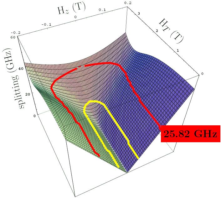 3, g x =g y =2.23 Good agreement with HF EPR Linewidth T 2 * ~ 0.