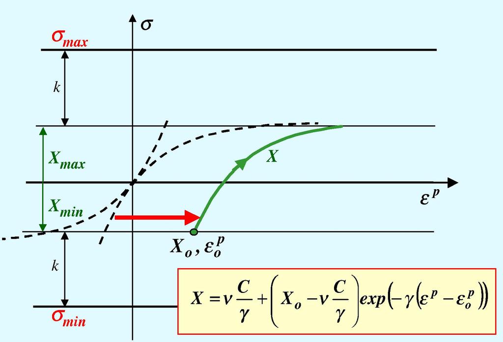 Response of non linear kinematic hardening Linear kinematic