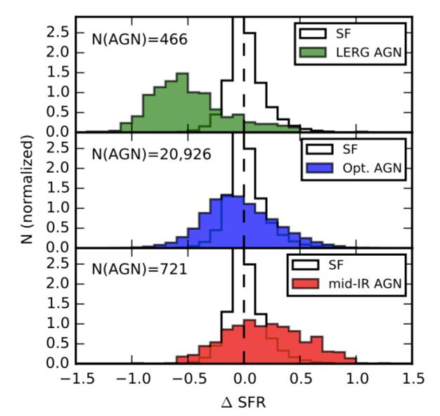 AGN have lower SFR compared to SF galaxies (optical & X-ray) AGNs have lower SSFR than main