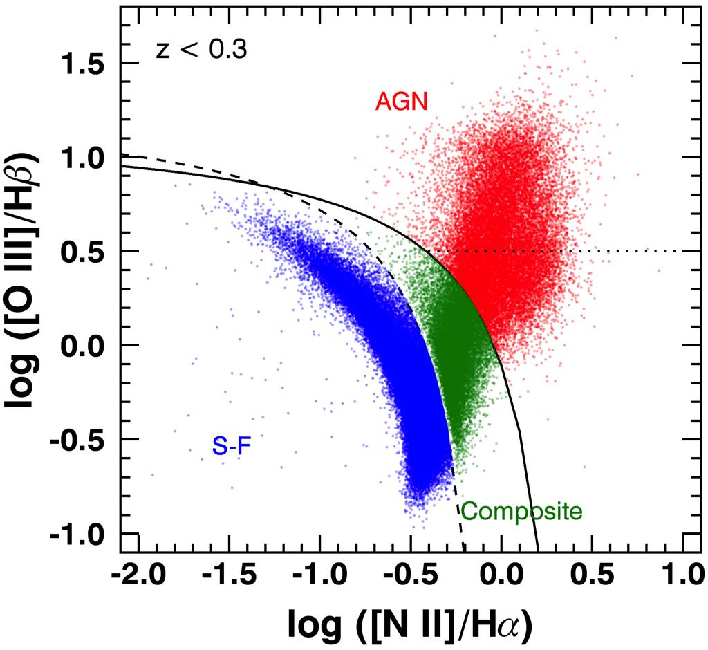 Statistical sample of AGNs and SF galaxies at z<0.3 We selected AGNs and SF galaxies with well-defined emission lines from SDSS (A/N>5). type N pure AGNs ~23,000 composite obj.