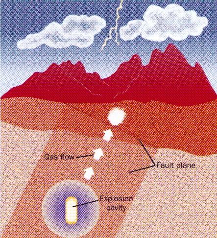 Noble gases: the smoking gun of an underground nuclear explosion An underground nuclear test creates seismic waves, possibly hydro-acoustic /infra-sound coupling Radionuclide monitoring provides the
