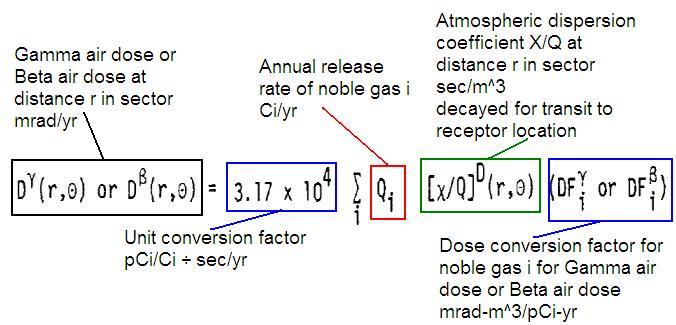 Gaseous Noble Gases Gamma/Beta Air Dose from all Releases <80 m high