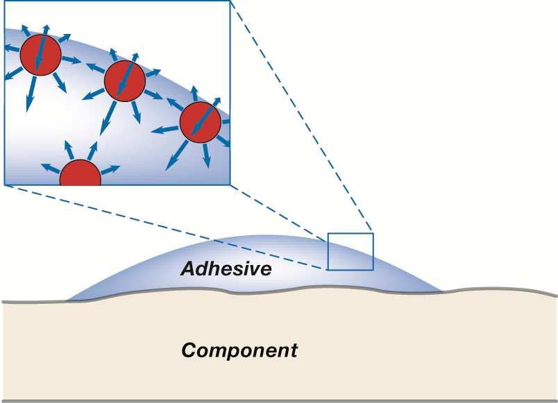 Development of surface tension Influence of force at the interface Influence of force inside the liquid