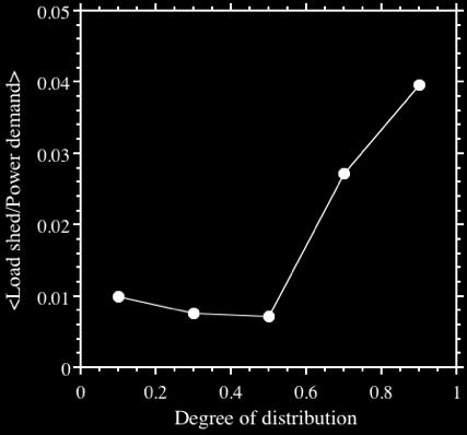 degrade is increased. Figures 13 and 14 show the normalized load shed as a function of degree of distribution for 2 values of the generation margin. In figure 13 the critical margin is 0.