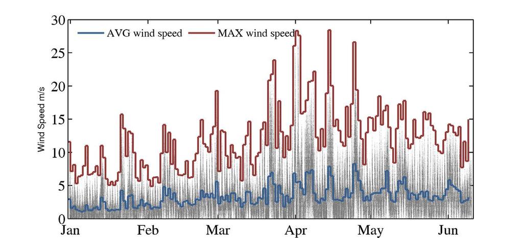 Current Progress and Results Wind forecasts Heliostats cannot operate with high wind speeds.
