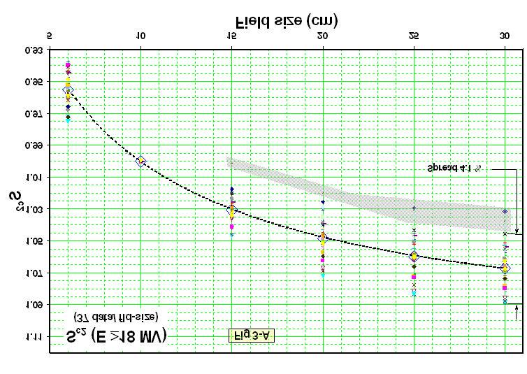 Figures 3A-E show the calculated headscatter data, S c2, for 4, 6, 10-15, 18 MV and 60 Co beams. These calculated headscatter data, S c2, for the energy group >18 MV are shown in Figure 3A.