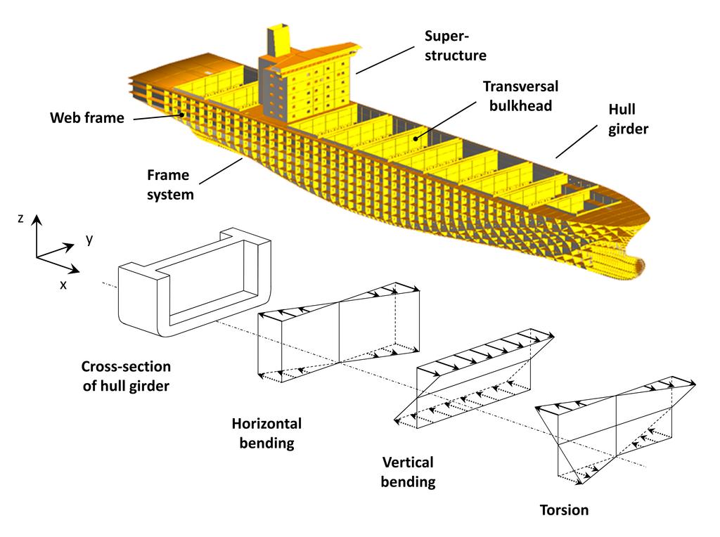 Motivation Hull Girder Load In the structural design of the ships, a common practice is to express the design loads by means of the sagging and hogging bending moments and shear forces.