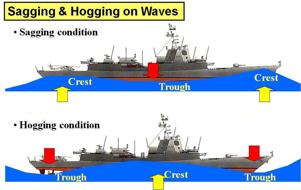 Wave crests at bow and at stern In waves the sagging condition occurs if wave crests are at the bow and stern and hogging if a wave crest is at mid-ship.