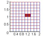 On the rectangle [1; 1:4][1; 1:2], the variable u changes by du 0:4 and v changes by dv 0:2.