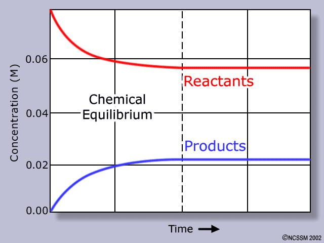 Such a reaction is written; A + B C + D The reaction reaches a point at which the proportion of each chemical becomes constant. This is described as equilibrium.