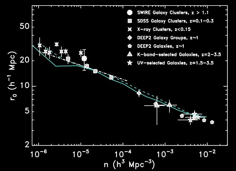 Dark Matter evolves under influence of galaxy clusters gravitational physics